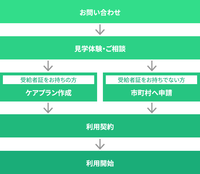 ご利用までの流れ