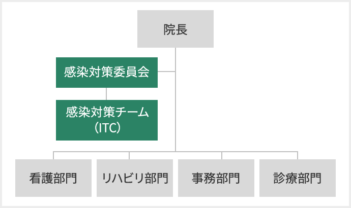 組織図