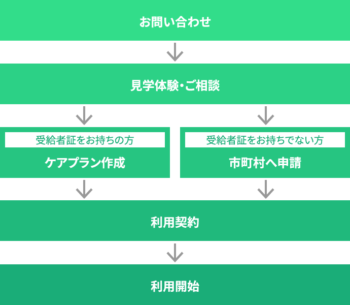 ご利用までの流れ